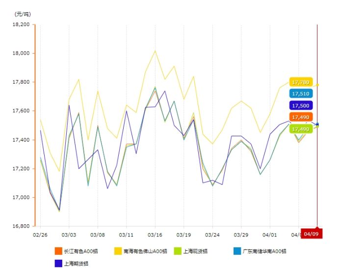 上海有色铝价格走势图_上海有色 铝价