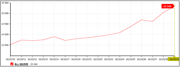 上海有色铝价格走势图_上海有色 铝价