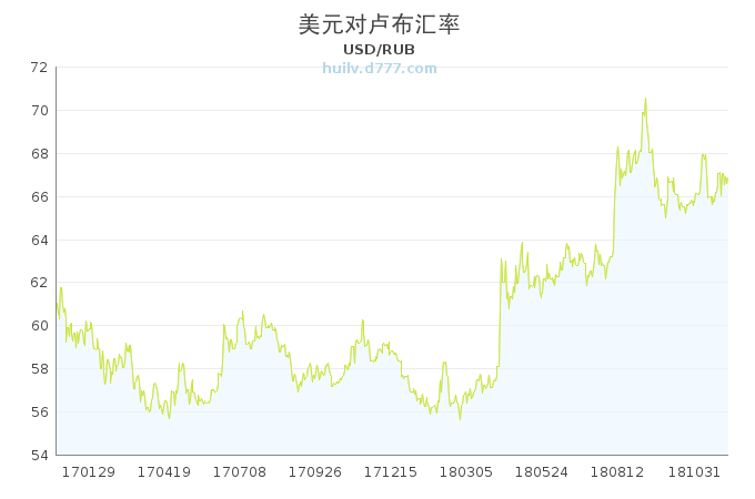 美元卢布汇率近20年走势图_卢布汇率美元历史走势