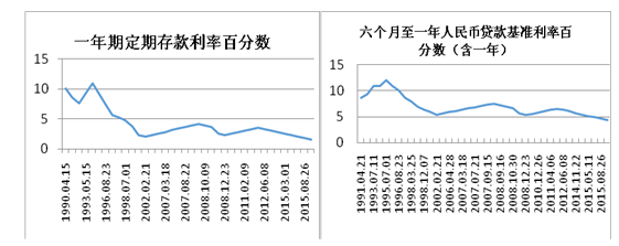 从哪里可以看人民币的利率走势图_人民币利息走势图