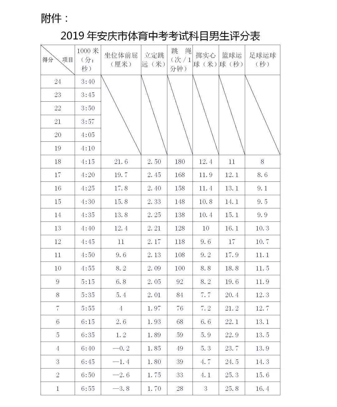 山西体育中考评分标准_山西体育中考评分标准2021大同