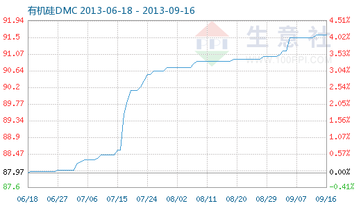 兴发集团有机硅dmc价格走势_有机硅dmc价格走势图