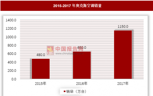 2017空调价格走势_空调价格全年走势