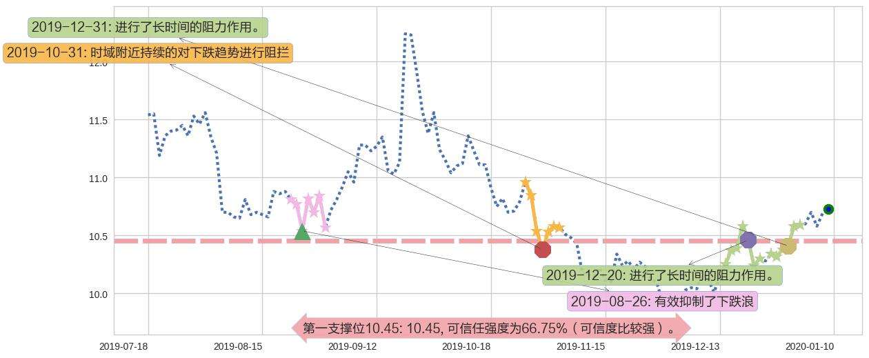 603680走势分析_股票600740的走势