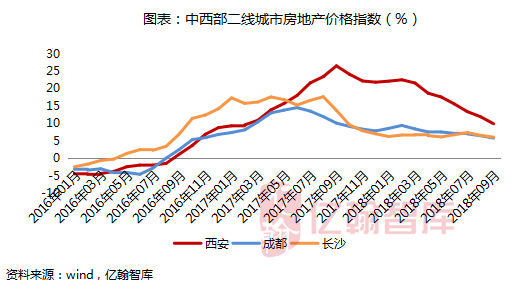 2017成都房价未来走势_成都房价发展趋势