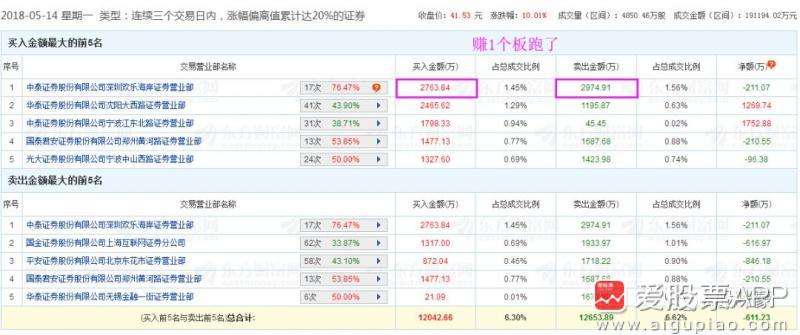 龙虎榜卖出多第二天走势_股票龙虎榜第二天走势