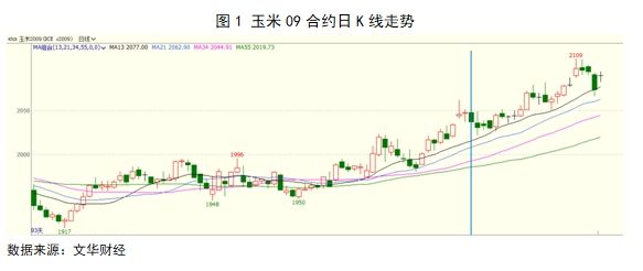 今天苞米期货行情走势图_今日玉米期货价格行情