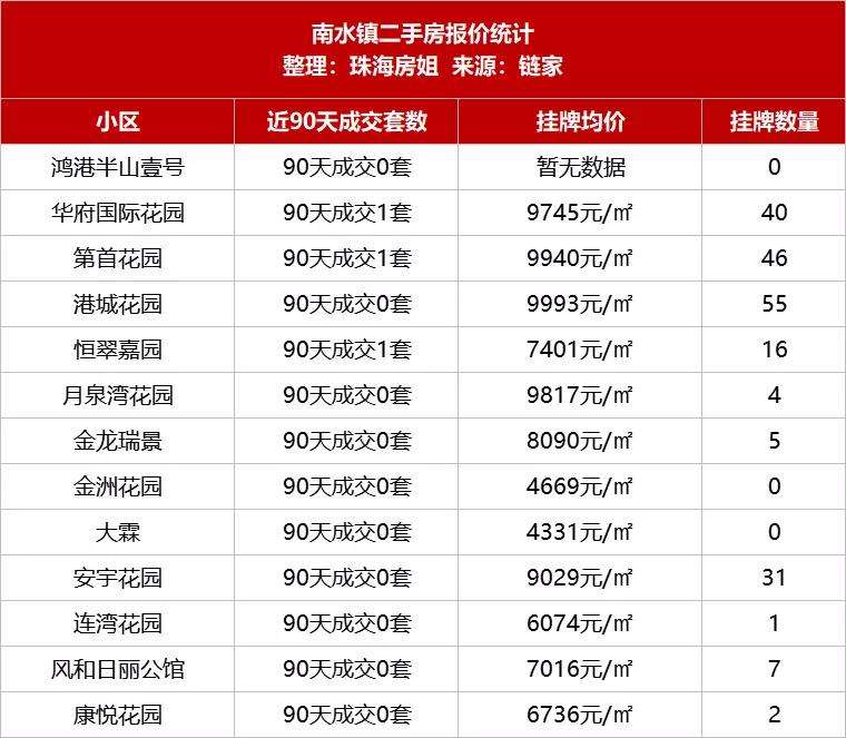 珠海市各板块二手房价格走势_珠海二手房价走势最新消息