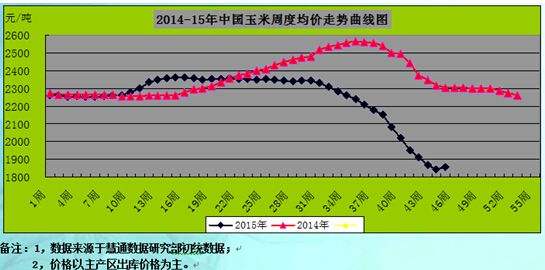 今日山东平度王米价格走势_今日平度玉米价格