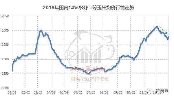 今日山东平度王米价格走势_今日平度玉米价格