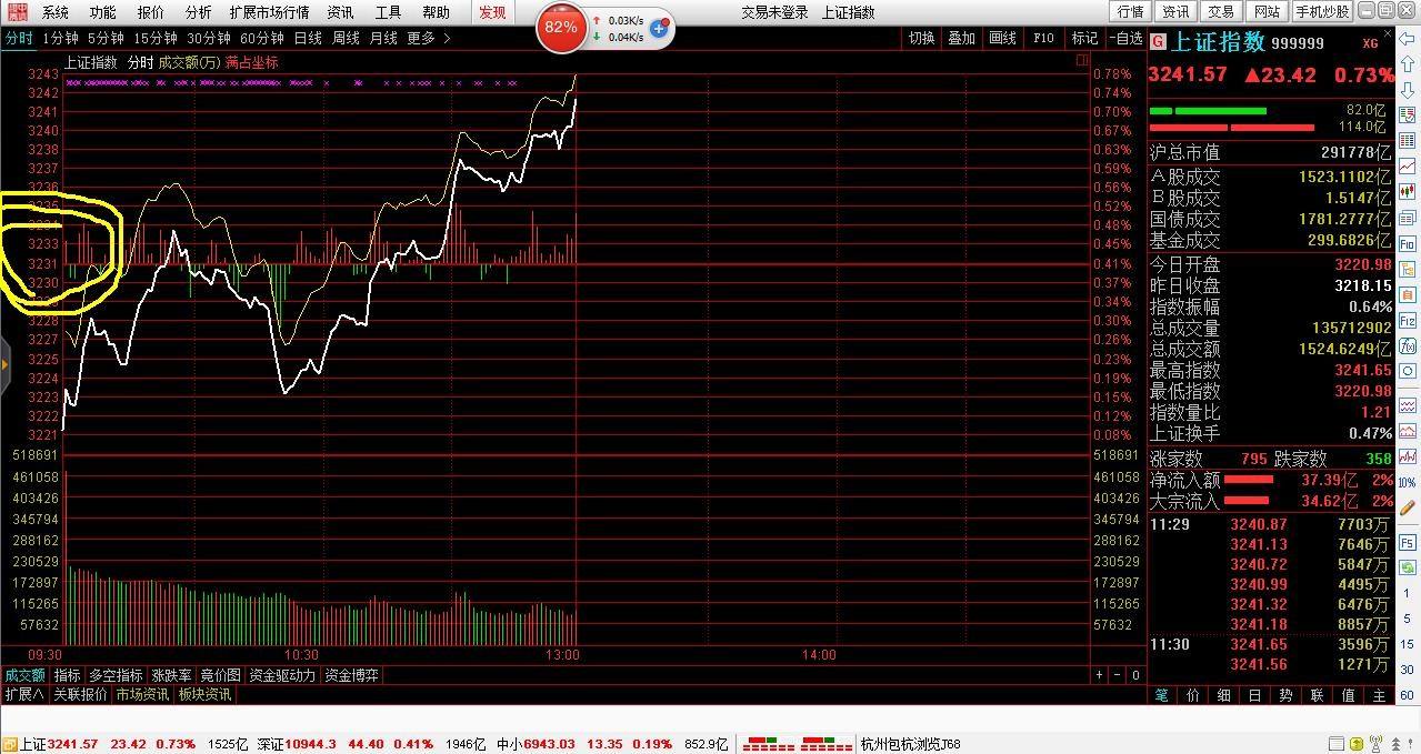 大盘走势图怎么没有中线上的峰量_大盘指数上的两根线