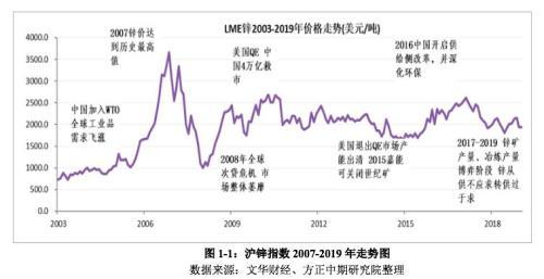 2203沪锌未来走势_沪锌期货最新走势分析