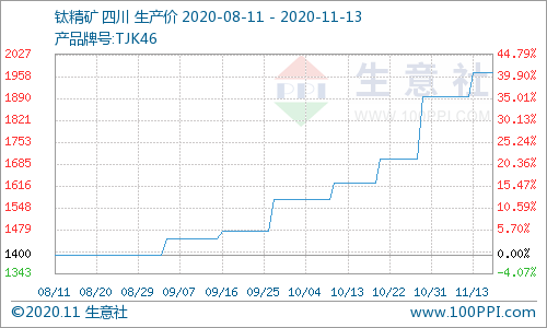 钛白粉价格走势2019_高岭土价格走势2021