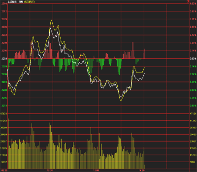 窄幅震荡走势选股公式_跌幅选股公式