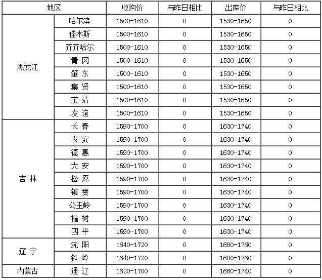 山西玉米价格行情走势_山西玉米行情今日玉米价格走势