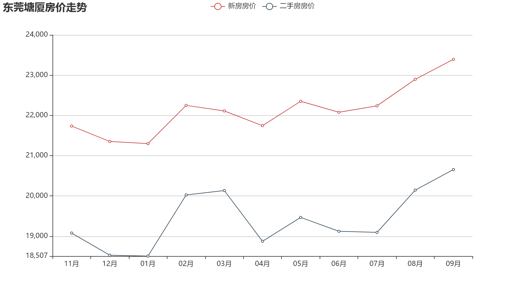 东莞2016年房价走势_东莞2016年房价走势图