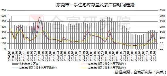 东莞2016年房价走势_东莞2016年房价走势图