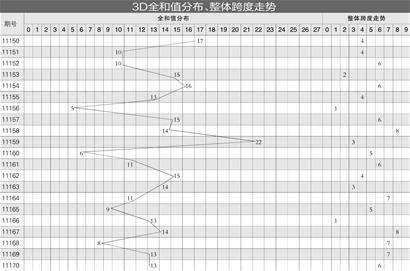 3d百位和个位和值尾走势图_福彩3d百位个位差值尾走势图