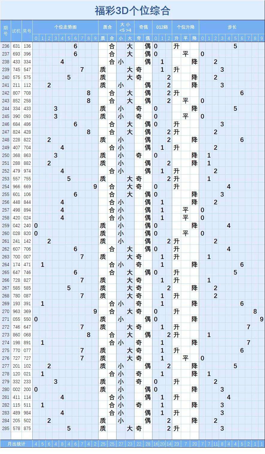 3d百位和个位和值尾走势图_福彩3d百位个位差值尾走势图