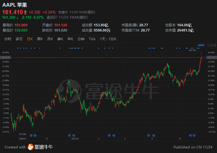 2022年苹果股票价格走势_2022年苹果股票价格走势图