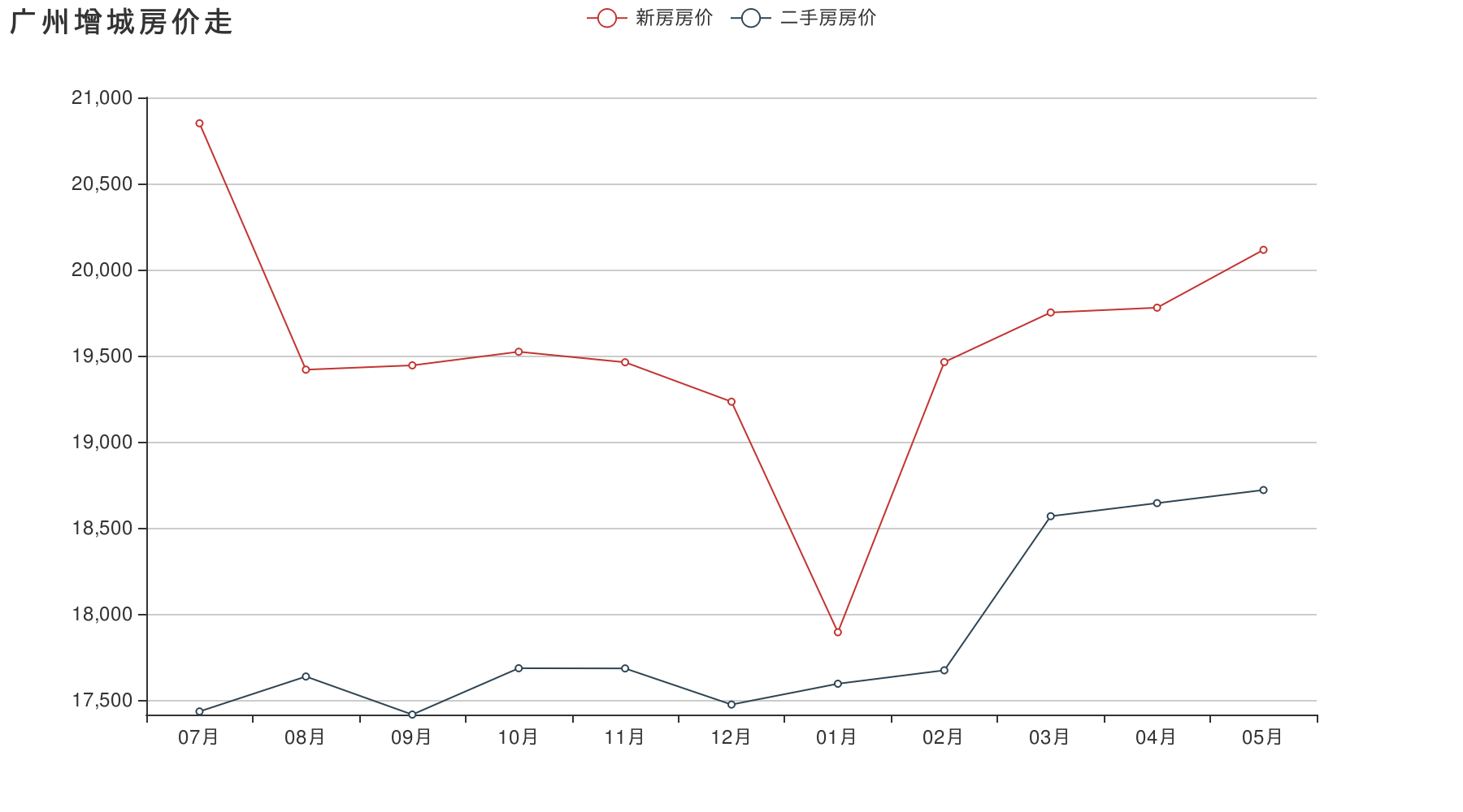 广州增城最新房价走势_广东增城房价走势