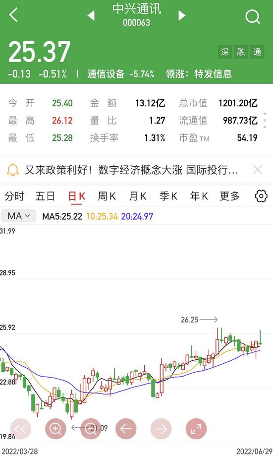 云天化2021八月份走势_云天化今后走势