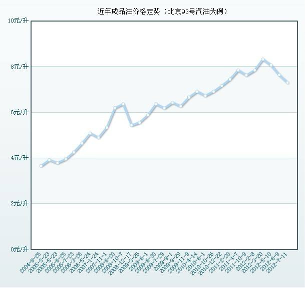 陕西95汽油价格走势图_陕西95汽油价格走势图最新