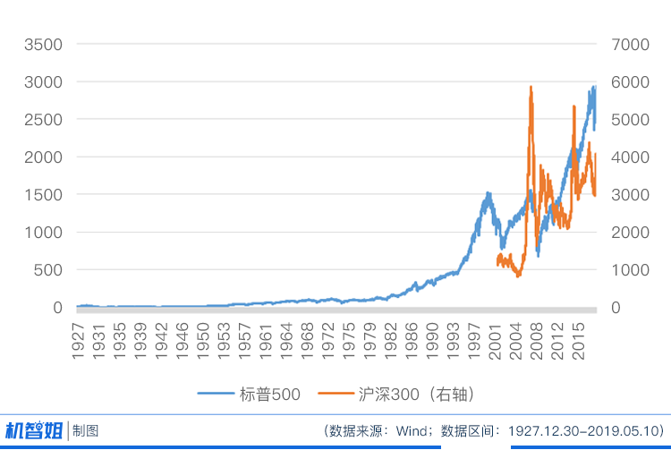 沪深300走势与深证走势_沪深300怎么看走势