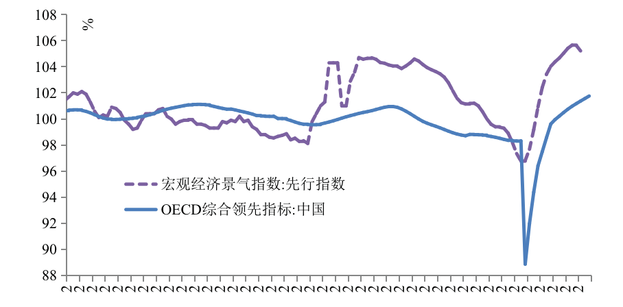 宏观经济运行情况走势_宏观经济运行情况分析