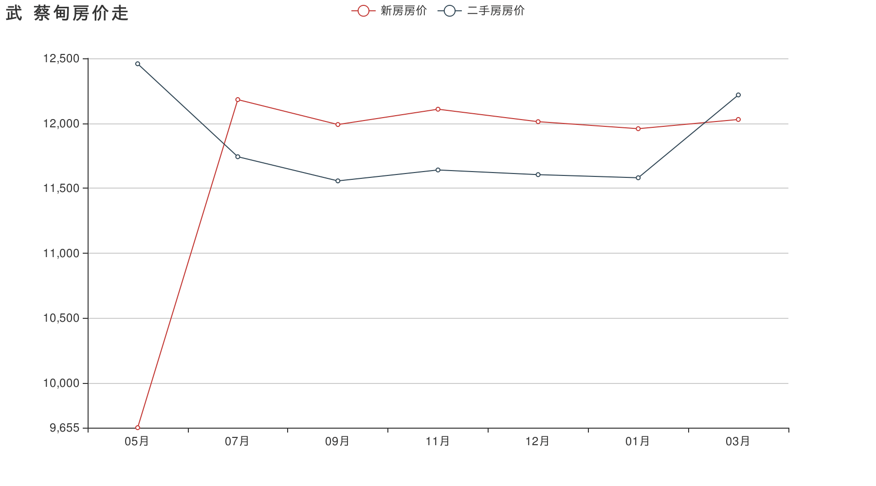 武汉2016年房价走势图_2014年武汉房价走势