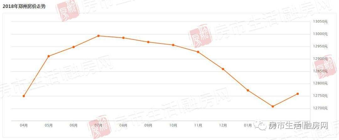郑州房价最新房价走势_郑州今年房价走势最新消息