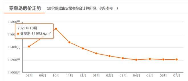 秦皇岛2020房价走势图_秦皇岛2020年房价走势