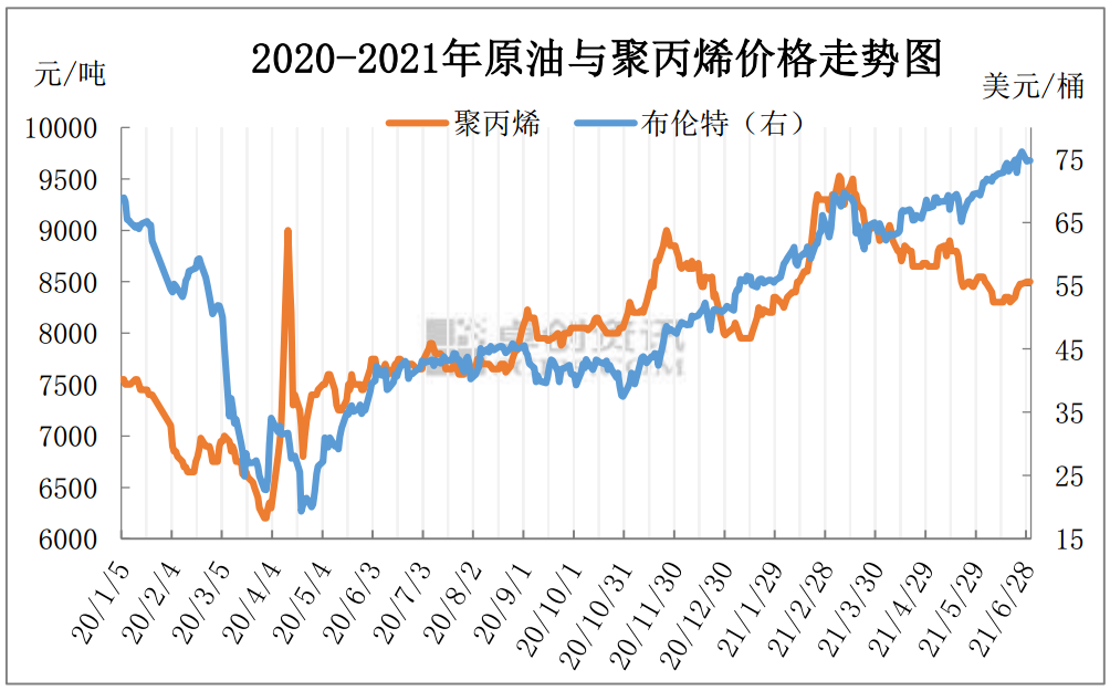 杭州地区聚丙烯现货价格走势图_聚丙烯价格今日走势