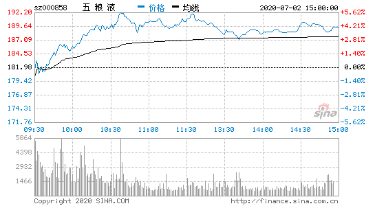 五粮液股市下周走势预测_今日股市行情预测分析五粮液股票