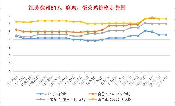 最新出栏麻鸡价格走势_麻鸡苗价格今日鸡苗价格行情