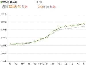 上海2014年房价走势图_上海2014年房价走势图分析