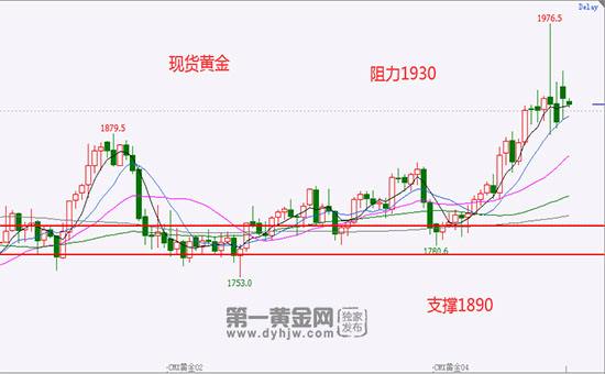 2022年1月金价走势_2020年1月金价走势图