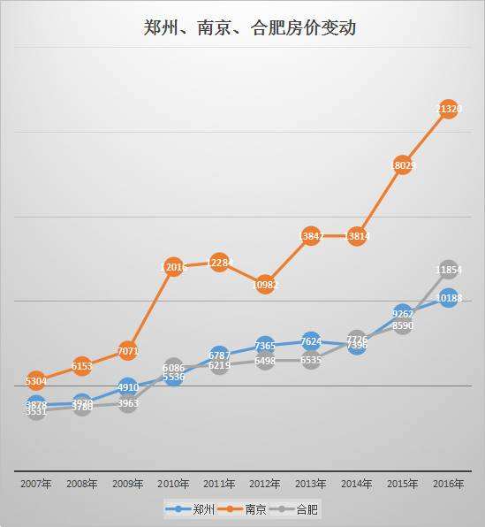 郑州房价2017走势_郑州房价2017走势分析