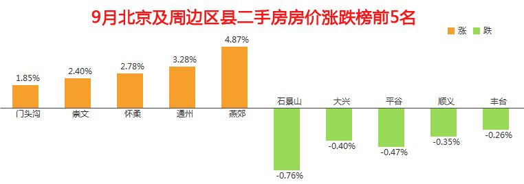 环北京周边房价走势_北京楼市房价