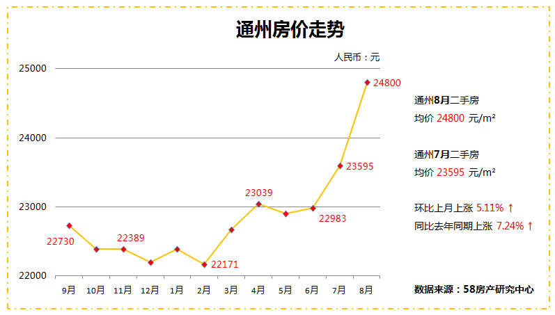 2016通州房价走势图_2017年通州房价走势