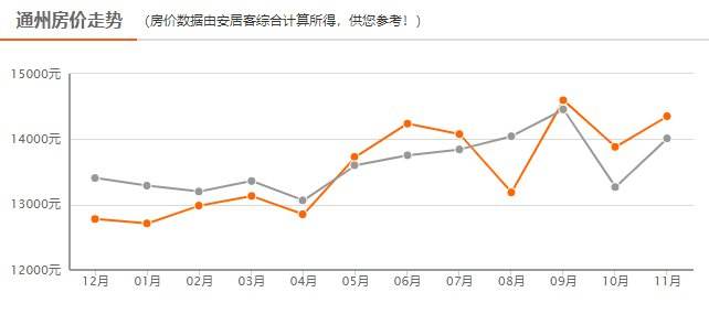 2016通州房价走势图_2017年通州房价走势