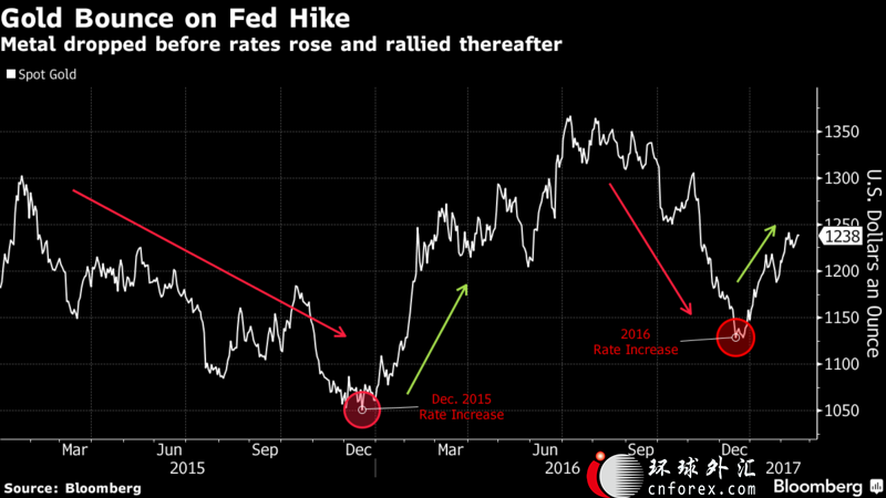 美联储加息对黄金走势的影响_美联储加息对黄金走势的影响论文