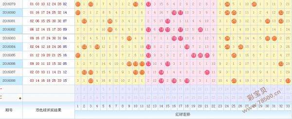 双色球第4位号码走势图_双色球四位走势图表图