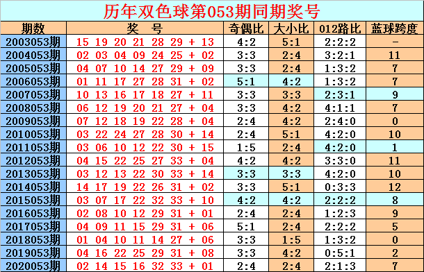 双色球053期五种走势图_双色球053期彩票