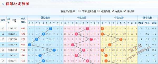 3d近200期走势图专业版_3d最新近200期走势图