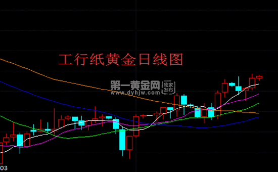 今天工行纸黄金价格走势图_今日工行纸黄金价格走势