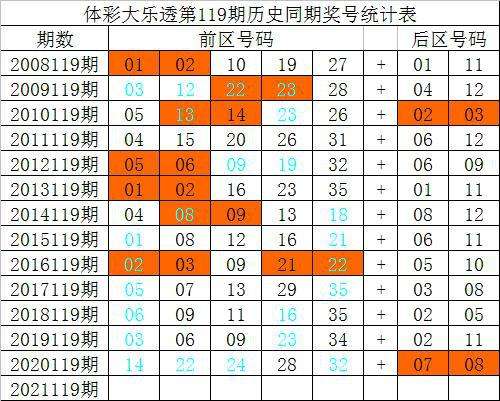 大乐透21119期历史同期走势_大乐透21118历史同期