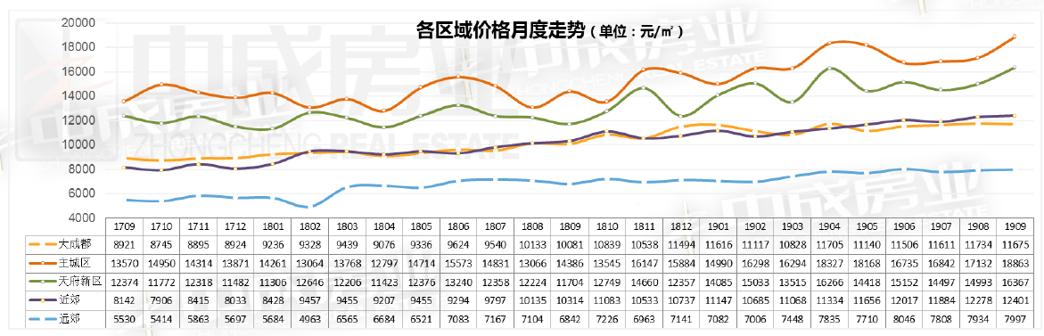 2015年成都房价走势_2015年成都房价走势图最新