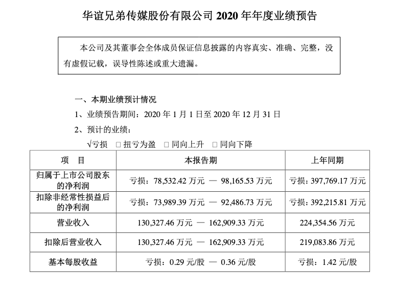 华谊兄弟股价2021年走势_华谊兄弟2021半年报