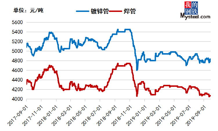 去年镀锌钢管价格走势图_去年镀锌钢管价格走势图图